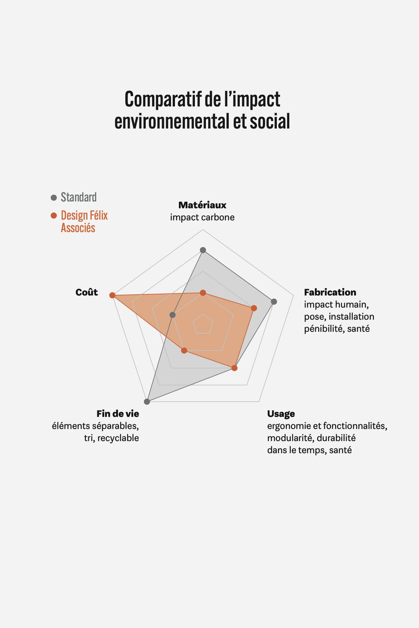 Comparatif d’impact environnemental et social d’un produit standard versus design circulaire Félix et associés
